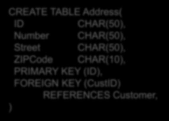Lecture 4 > Section 2 > Conversion to SQL From ER Diagrams to Relational Schema (1:N) CREATE TABLE Address( ID CHAR(50), Number CHAR(50), Street CHAR(50), ZIPCode CHAR(10), PRIMARY KEY (ID), FOREIGN