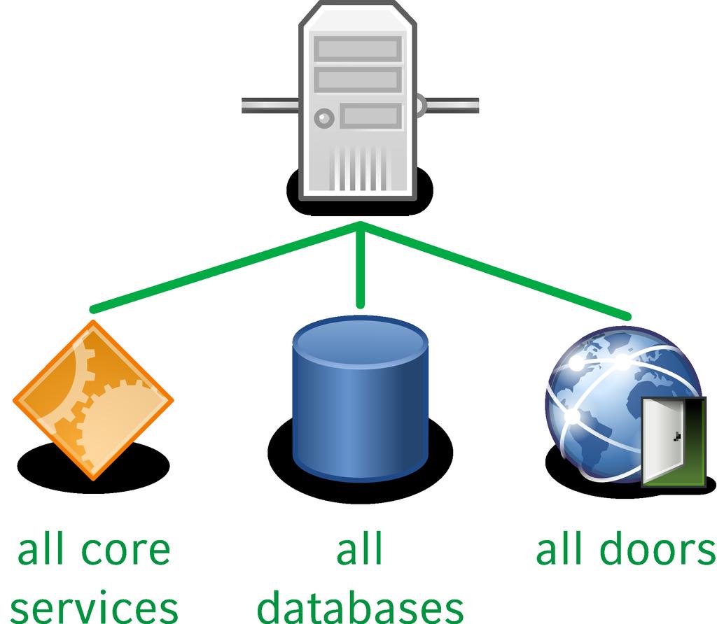 Typical Cluster Setups Core-Nodes In a small cluster, the following setup might be used: All core services, all databases and all