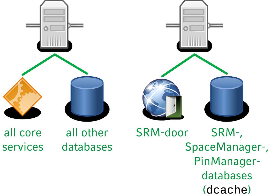Typical Cluster Setups Core-Nodes In a medium cluster, the following setup might be used: All core services and most databases run on