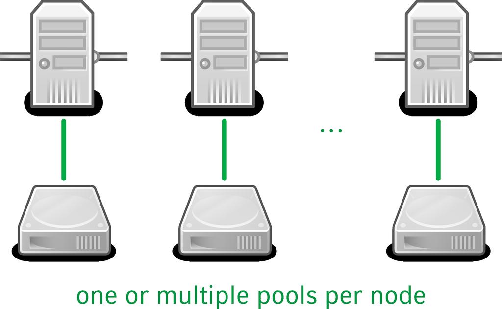 Typical Cluster Setups Pool-Nodes By their nature, pools run usually on dedicated nodes (the storage-nodes).