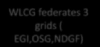 administrative and geographical boundaries WLCG federates 3 grids (
