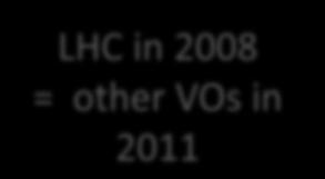 2008 = other VOs in 2011 2.00E+06 1.