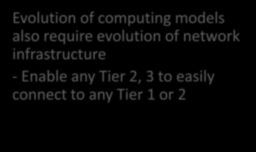 Network evolution - LHCONE Evolution of computing models also
