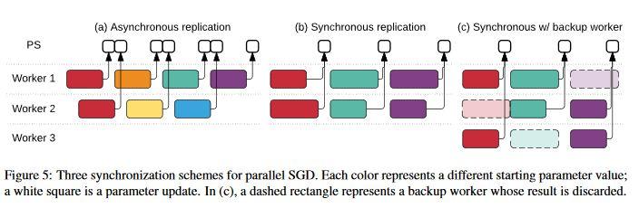 (A)synchrony Synchronous replica coordination: originally designed for