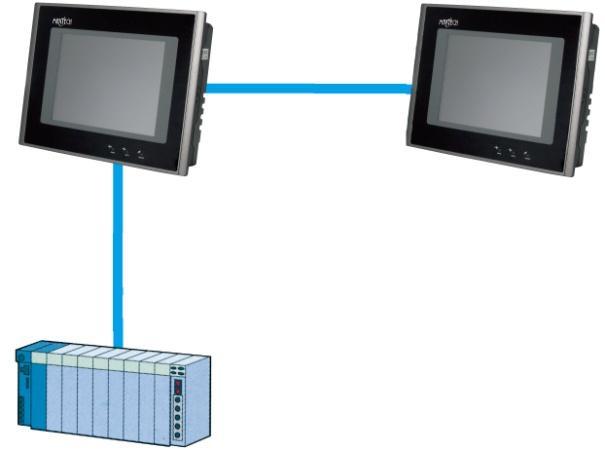 (Serial n: 1; Multi-link) multiple human-machine of a serial (RS485) with a controller.