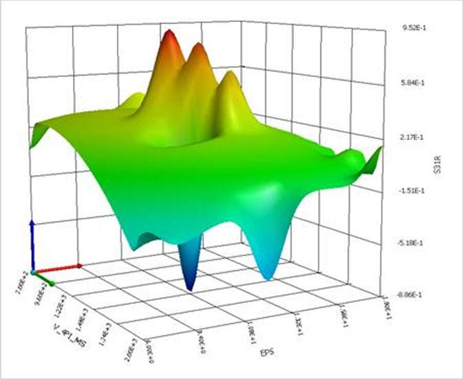 Gain Deeper Product Insights ANSYS simulation software can give you more clarity into your products and development processes Move