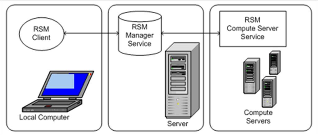 The Remote Solve Manager (RSM) RSM has a three
