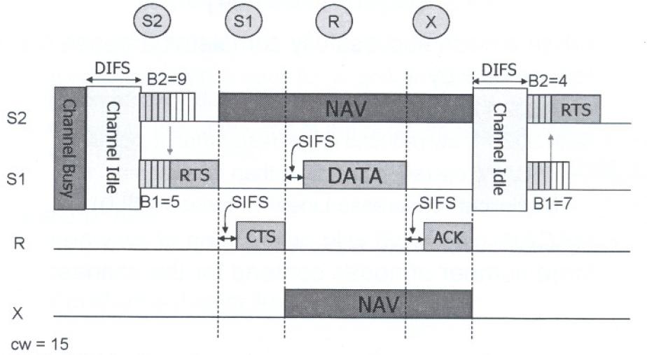 IEEE 802.11 CSMA/CA Example DIFS: DCF inter-frame space SISF: short inter-frame space 19 IEEE 802.