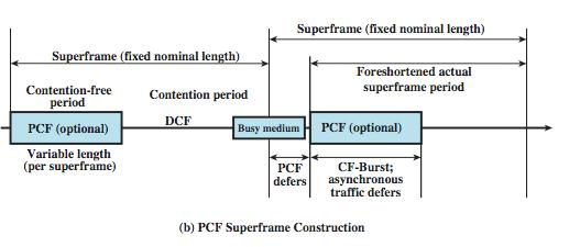 PCF Superframe