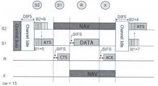 IEEE 802.11 CSMA/CA Example DIFS: DCF inter-frame space SISF: short inter-frame space 35 Disadvantages of IEEE 802.