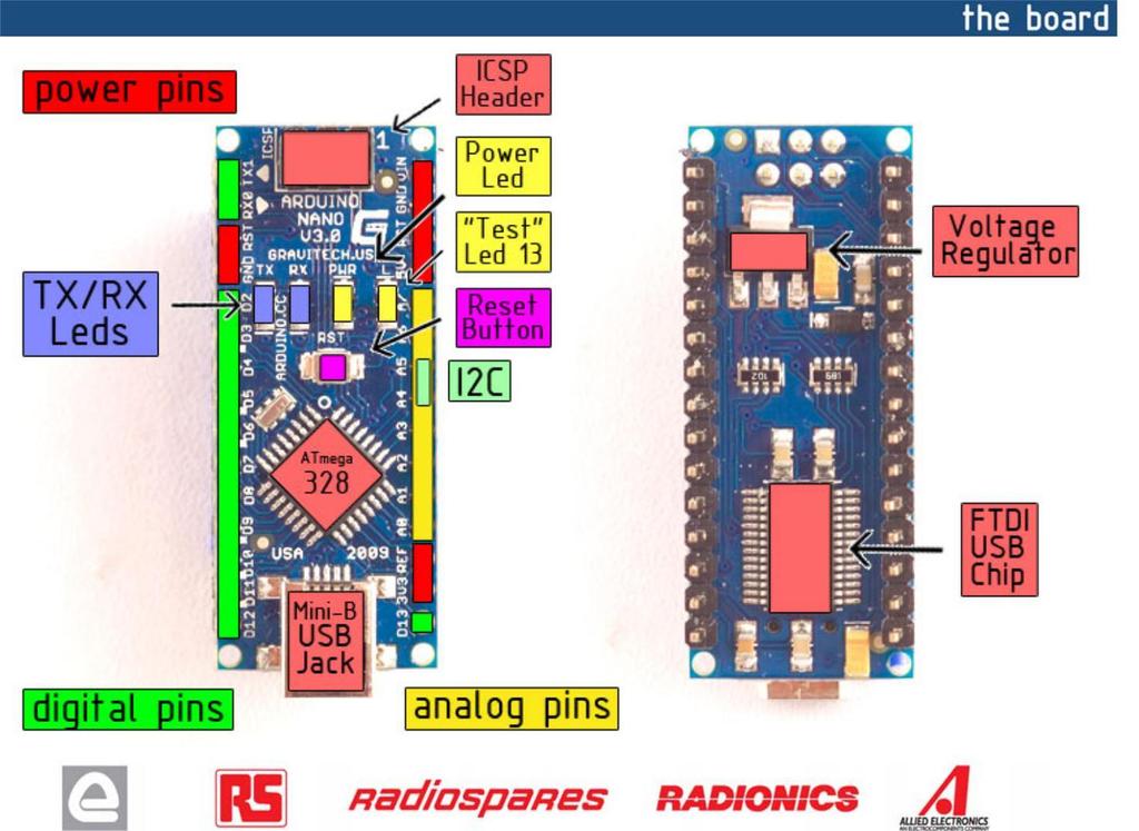 The Arduino Nano can be powered via the Mini -B USB connection, 6-20V unregulated external power supply (pin 30), or 5V regulated external power supply (pin 27).