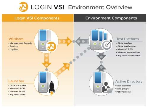 To view the exact requirements for each component, please read the Login VSI Requirements page.