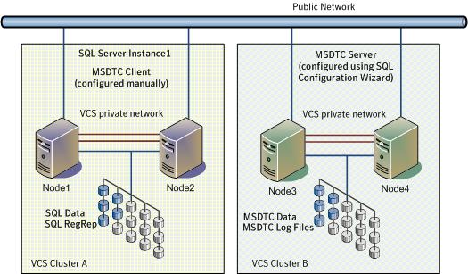 86 Configuring the MSDTC service group Prerequisites for configuring the MSDTC service group Figure 5-3 MSDTC Server and SQL Server configured in different clusters Prerequisites for configuring the