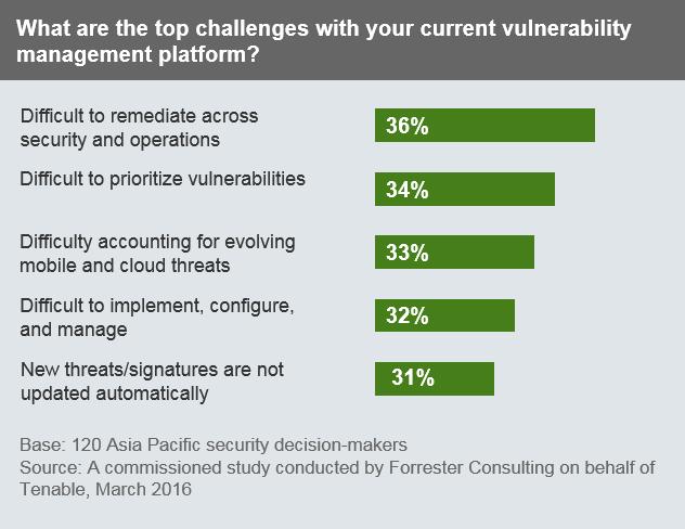 This may be due to insufficient strategies or vulnerability management platforms; our study found that respondents have a lot of vulnerability management challenges,