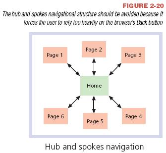 Hub and Spokes Cumbersome navigation method Relies too heavily on browser s Back