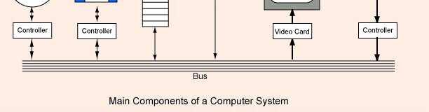 (CPU) 2. Computer memory 3.
