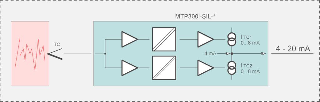 Fig. 6 The MTP300i-SIL-K has two galvanic isolated temperature channels and two separate constant current sources.