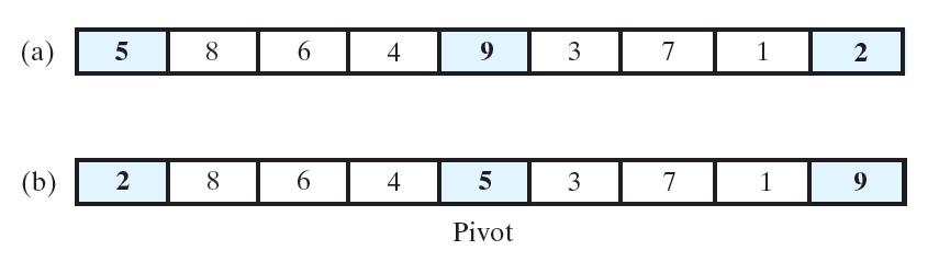 Figure 9-7 Median-of-three pivot selection: (a) The original
