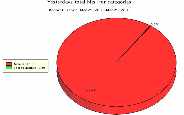Customized Audit log report List of reports which can be scheduled: Category wise Trends Displays Category wise Hits in the form of pie chart.