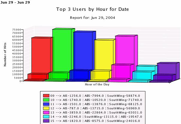 Trends Daily Top 3 Users Displays total hits graph for the top 3 Users per hour for the current day X axis Hours (Each bar in the graph corresponds to an hour of a day) Y axis Number of hits per hour