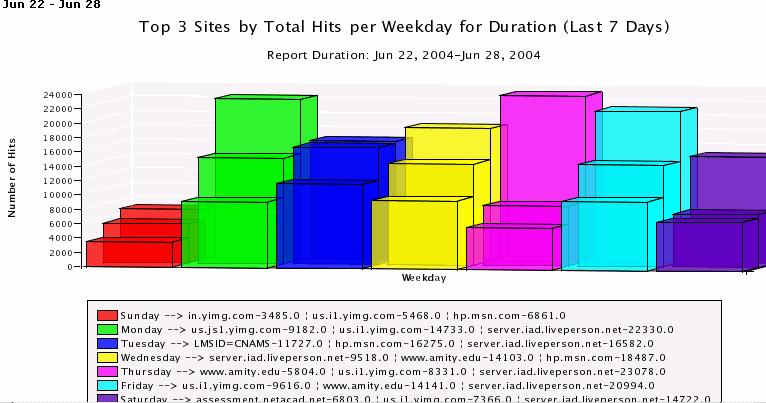 Trends Site wise - Total hits for past 7 days Displays total hits graph for the top 3 sites accessed in the past/last 7 days X axis Week days (Each bar in the graph corresponds to a day in a week) Y
