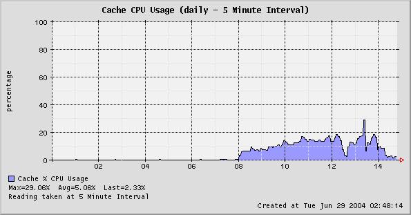 Cache reports are categorized into: 1) System Usage and 2) Cache Statistics System usage CPU utilization Displays the Cache CPU utilization over a period of time i.