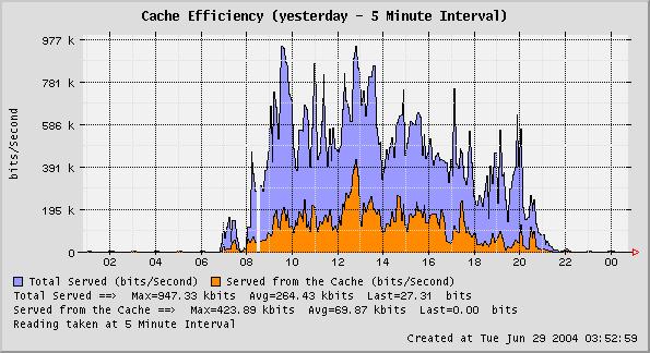 Cache Cache Efficiency Displays the cache efficiency i.e. how much data is served from Cache versus total pages served, over a period of time i.