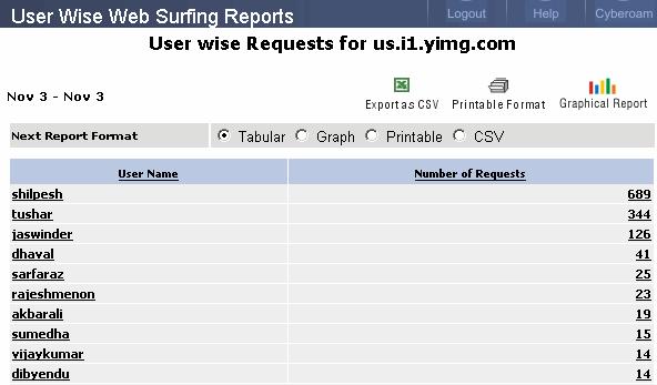 Web Surfing reports User wise Requests for Site Report columns Report title Report date Report Icons User wise Requests for Site Report duration Report will be displayed in the format selected If the