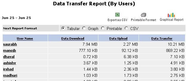 Internet Usage User wise User wise Data transfer Report columns Report title Report date Report Icons User wise Data transfer Report Report duration Report will be displayed in the format selected If