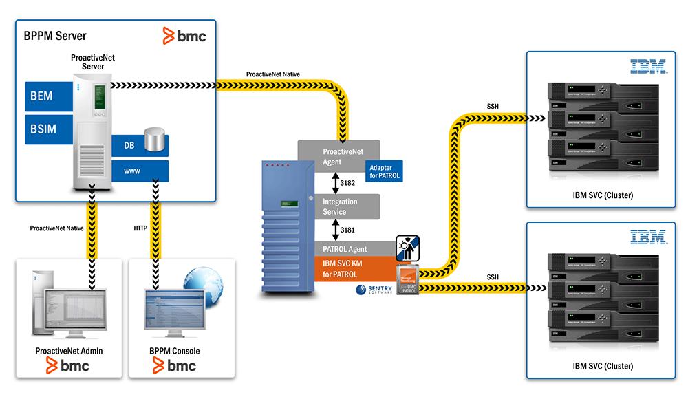Product at a Glance BMC ProactiveNet Performance Management - IBM SVC Storage Monitoring provides current and historical information through a centralized console so you can easily view and manage