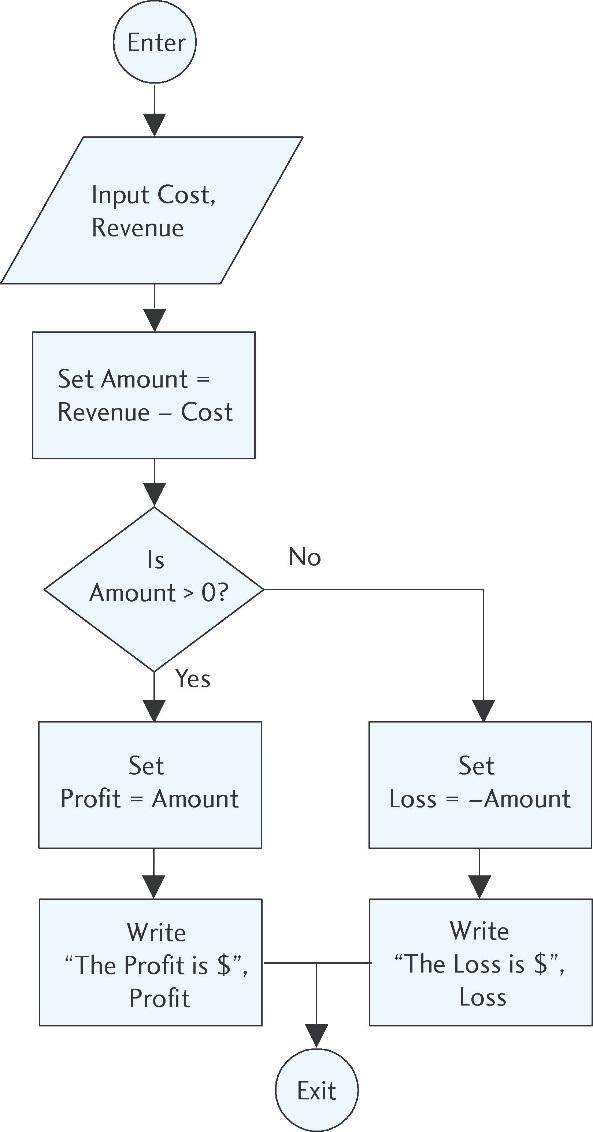 Example: Mul/ple Alterna/ves 1 Write Enter total cost: 2 Input Cost 3 Write Enter total revenue: 4 Input Revenue 5 Set Amount = Revenue Cost