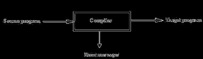 CS6660-COMPILER DESIGN UNIT I INTRODUCTION TO COMPILERS PART A 1. What does translator mean?