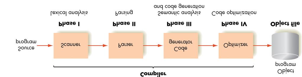 Compilation process There are generally four phases for the translation process. 1.