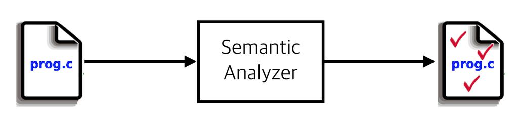 Semantic Analyzer A semantic analyzer detects semantically ill-formed programs: ex) Type errors: int x = 1; string y = "hello"; int z = x +