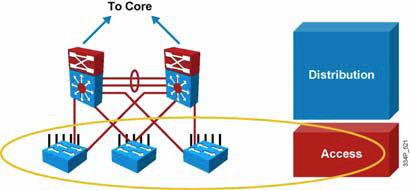 Access Layer Entry point to the network Shared bandwidth includes port security, DHCP snooping, Dynamic ARP inspection,