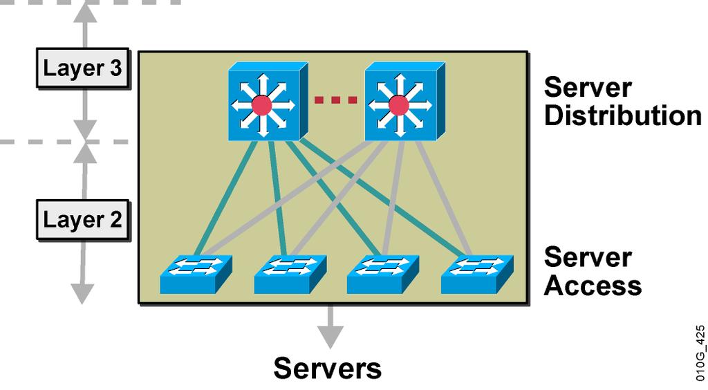 Server Farm Access Layer Deploy midrange switches.