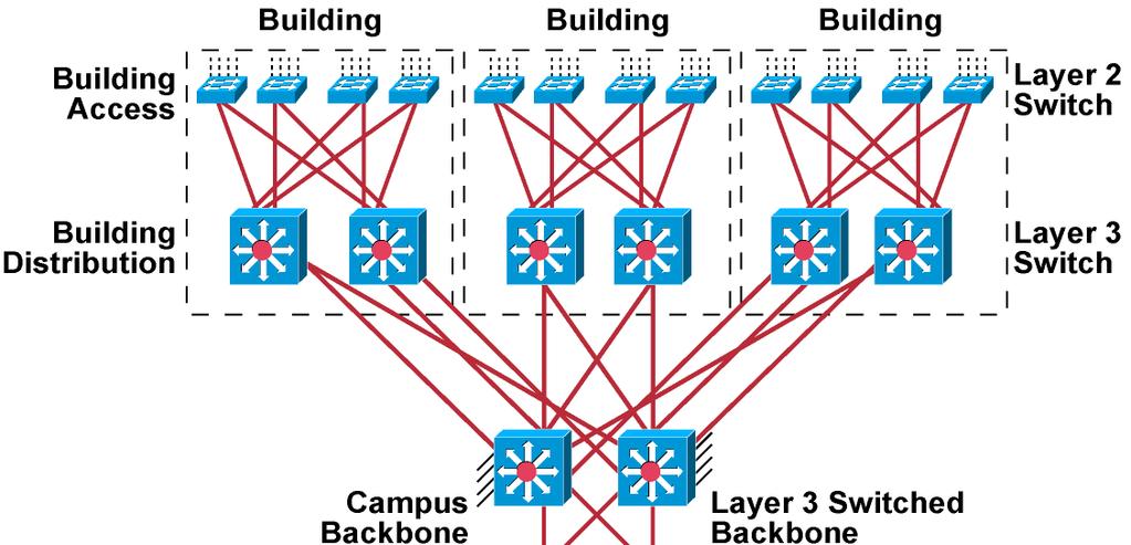 Large-Scale Layer 3 Switched Campus Backbone 2003,