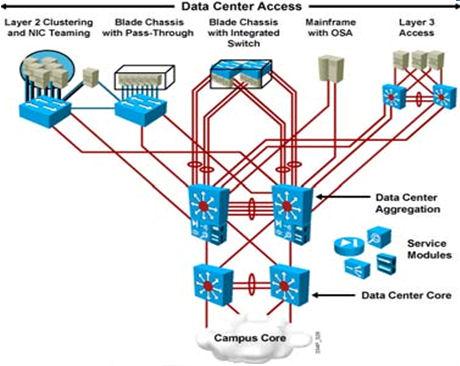 Data Center Infrastructure Core layer high-speed packet switching backplane Aggregation layer service module integration, default gateway redundancy, security, load balancing,