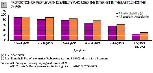 9 Figure 1 : People of Disability and their Internet Usage http://www.abs.gov.au/ausstats/abs@.nsf/lookup/4429.