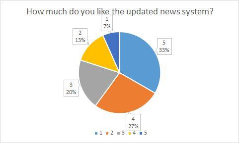 11 Figure 3: Percentage of users about the updated system.