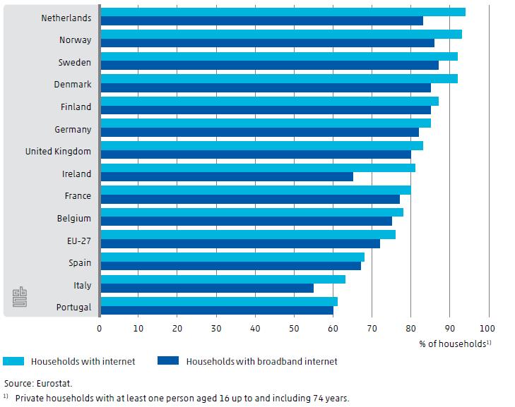 Households with (broadband) internet The