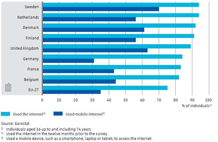 Usage of mobile internet The Dutch