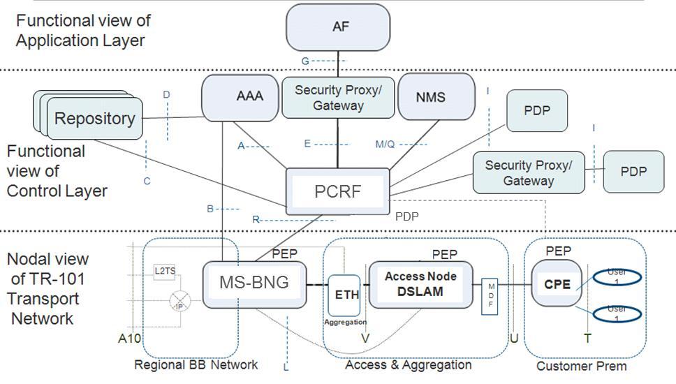 5.2.5 OFCS The OFSC is a logical entity in the mobile operator domain that provides offline credit control per Subscriber IP Session. The OFCS functionality is defined in 3GPP TS 32.