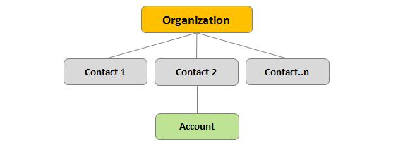 112 Episerver Commerce User Guide update 16-1 Customers The Customer Management system in Episerver Commerce is based on contacts and accounts.