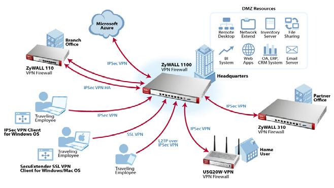 VPN APPLICATIONS There are three basic flavors of IPSec VPNs, each with an associated set of business requirements (Figure 1): Remote-Access VPNs: These let individual users connect to a corporate