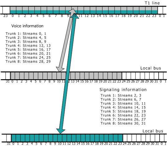 CG 6565E switching The following illustration shows how data is assigned to timeslots on a T1 trunk: Voice and signaling information routing on E1 trunks (CAS mode) Regardless of the NetworkInterface.