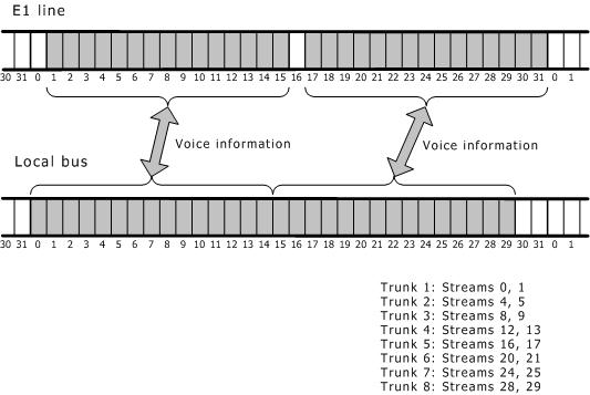CG 6565E switching The following illustration shows how voice channel data is assigned to timeslots: T1/E1 signaling information routing (PRI mode) If NetworkInterface.T1E1[x].
