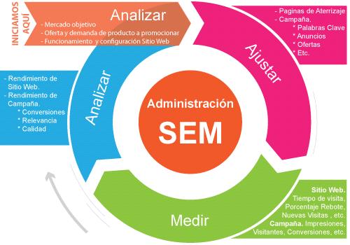 11. SEM Search Engine Marketing Search Engine Marketing is a way