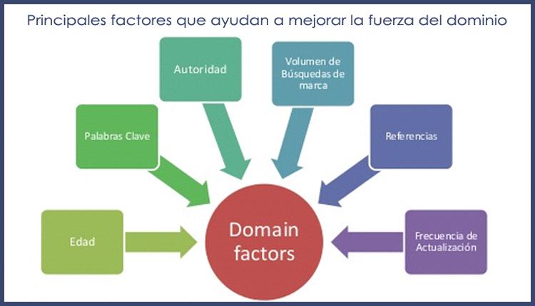 13. Domain Authority This is a scale from 1-100 that search engines use to determine how authoritative a company s website