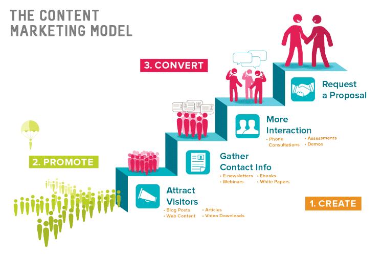 24. Content Marketing Creating and distributing engaging